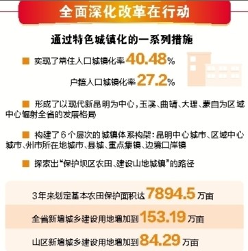 积极而有效地探索具有云南特色发展之路,我省在城镇化建设快车道上稳健前行。 积极而有效地探索具有云南特色发展之路,我省在城镇化建设快车道上稳健前行。