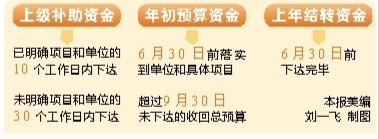 为切实贯彻落实好省政府稳增长16条措施,省财政厅近日进一步完善财政资金下达倒逼机制,加快预算资金拨付进度。 为切实贯彻落实好省政府稳增长16条措施,省财政厅近日进一步完善财政资金下达倒逼机制,加快预算资金拨付进度。